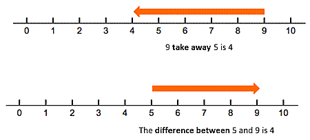 Image result for taking away on a number line